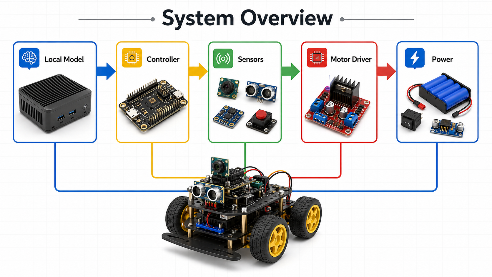 System overview diagram showing local model, controller, sensors, motor driver, motors, and power