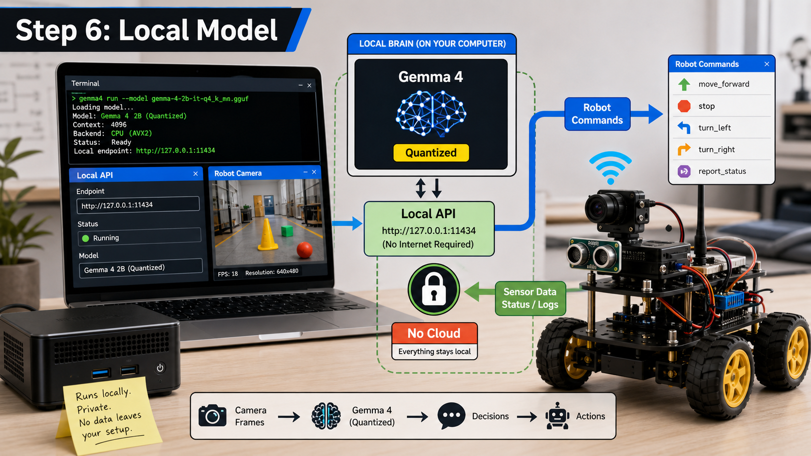 Local Gemma 4 setup with quantized model, local API, robot camera feed, and command output
