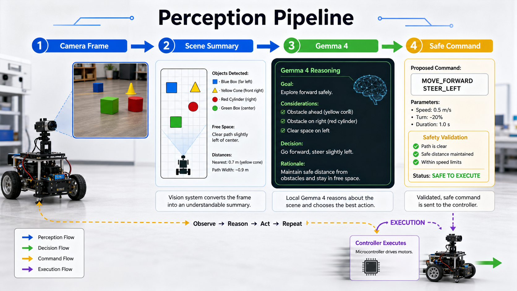 Perception pipeline from camera frame to scene summary to Gemma 4 to safe command