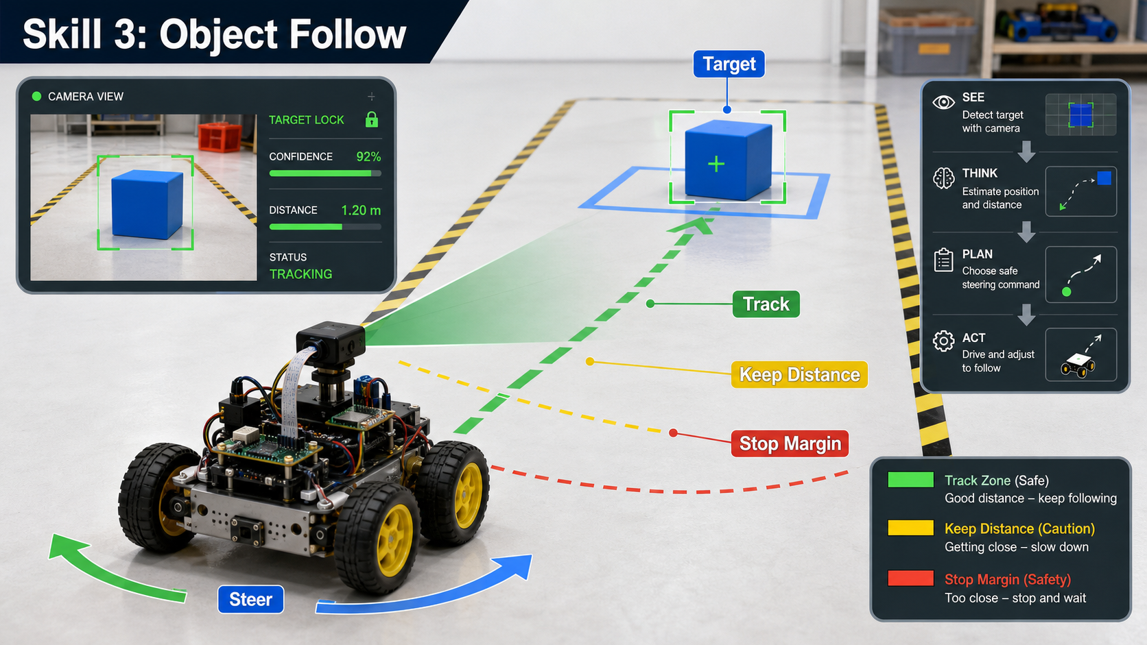 Robot tracking a blue cube with a vision overlay and safe steering arrows