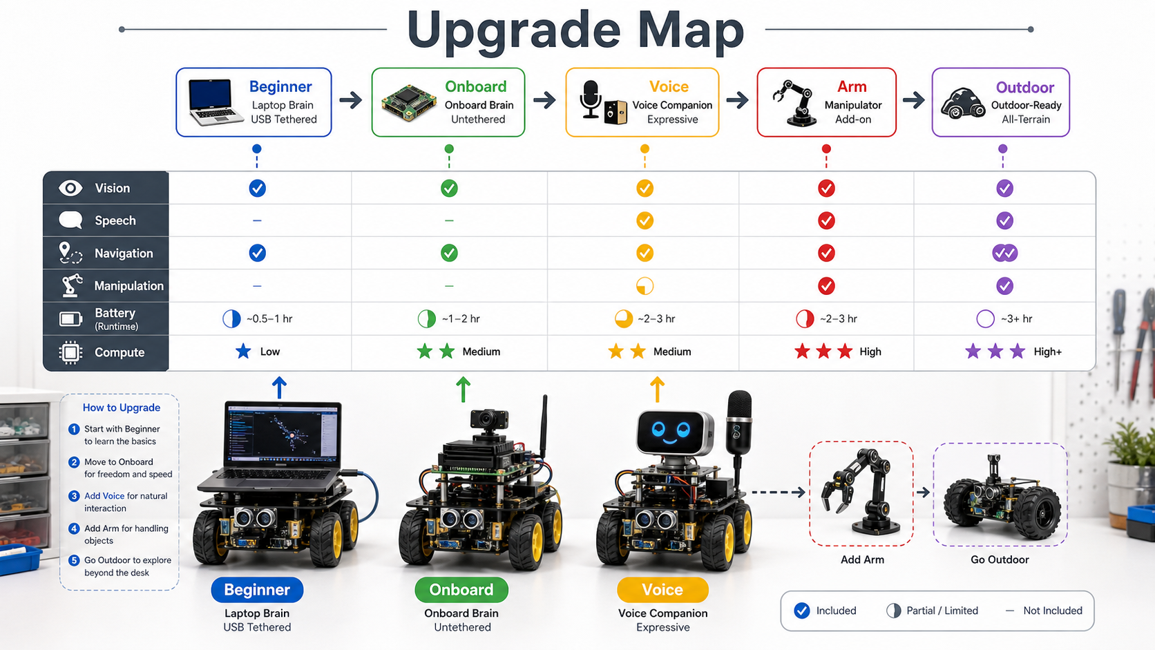 Capability matrix comparing beginner, onboard, voice, arm, and outdoor robot upgrade paths